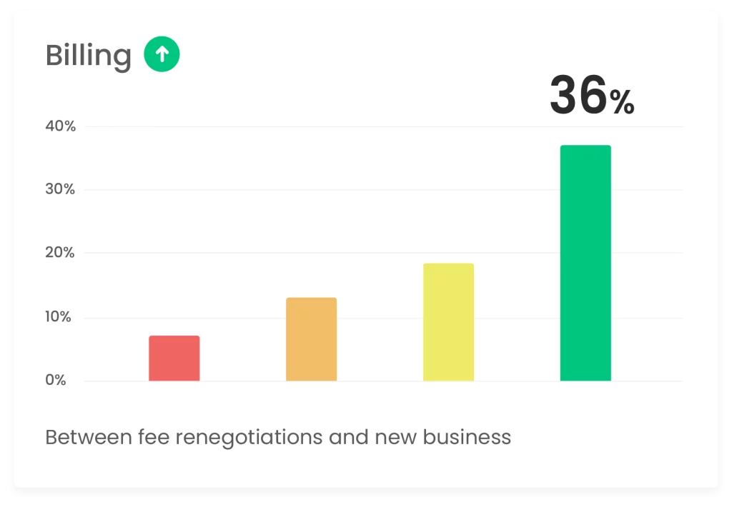 billing 36% between fee renegotiations and new business