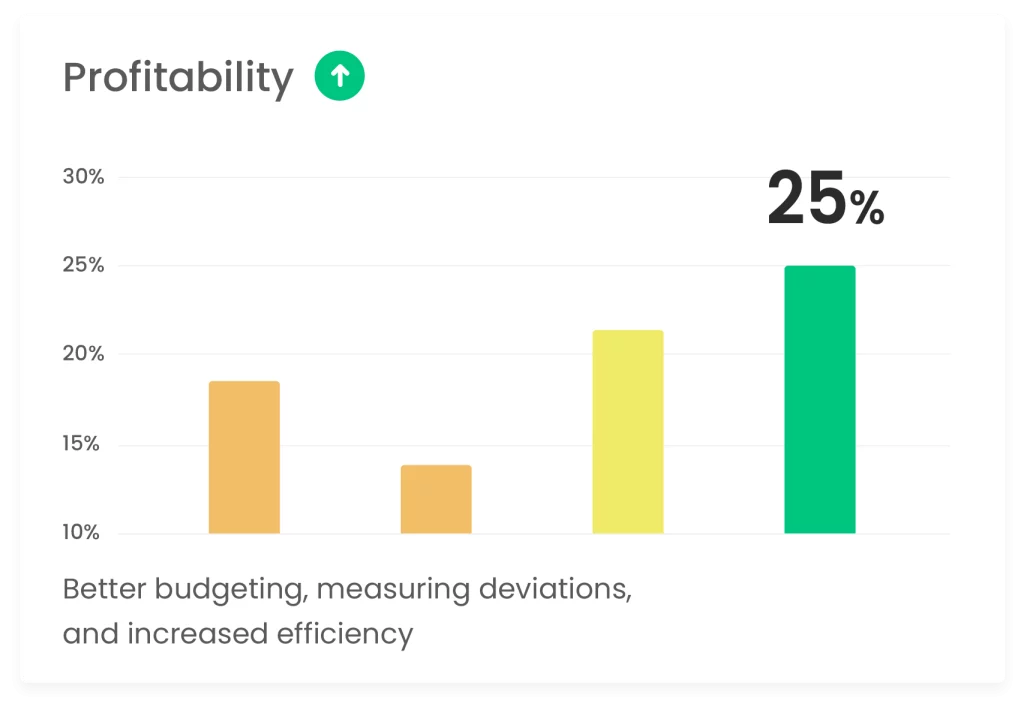 profitability 25% better budgeting measuring deviations, and increased efficiency