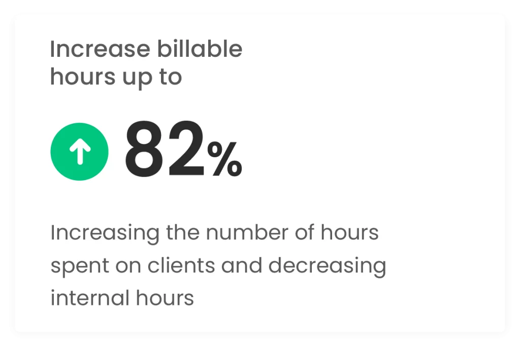 Increase billable hours up to 82%